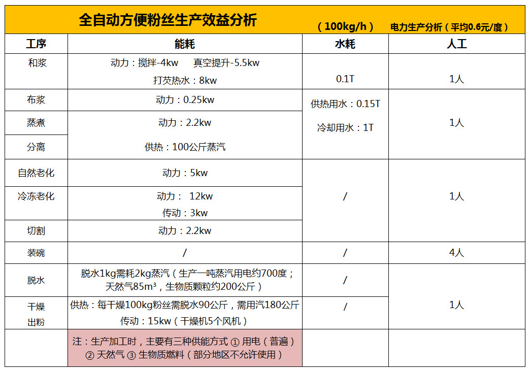 方便粉絲生產(chǎn)效益分析