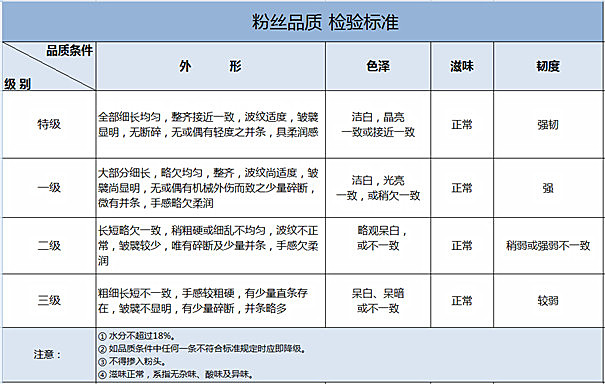 優(yōu)質粉絲標準