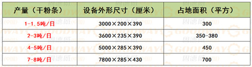 粉條加工生產(chǎn)線需要多大的廠房面積？如何安置布局？