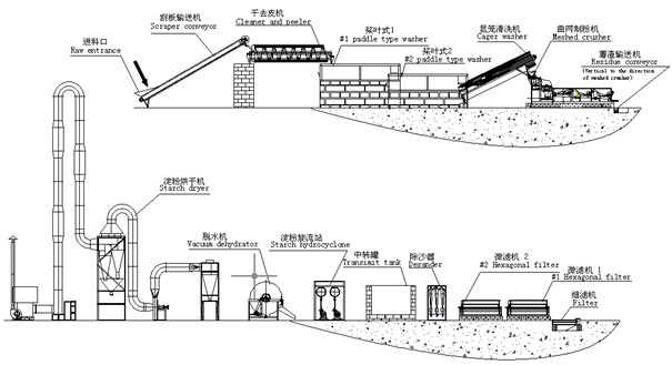 木薯淀粉生產(chǎn)線示意圖.jpg