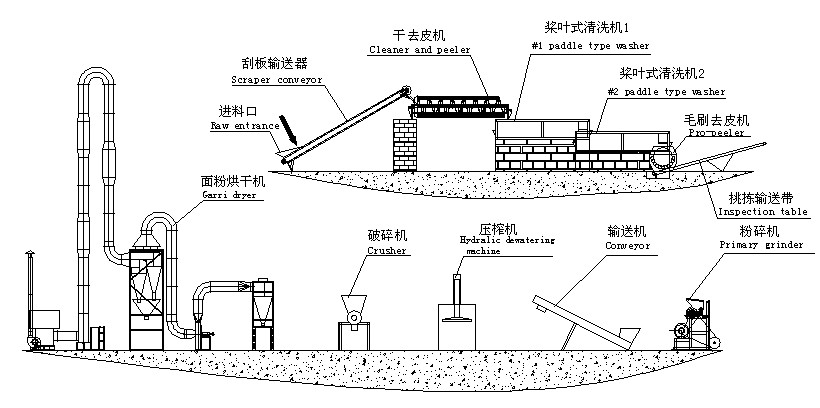 木薯全粉生產(chǎn)線示意圖.jpg