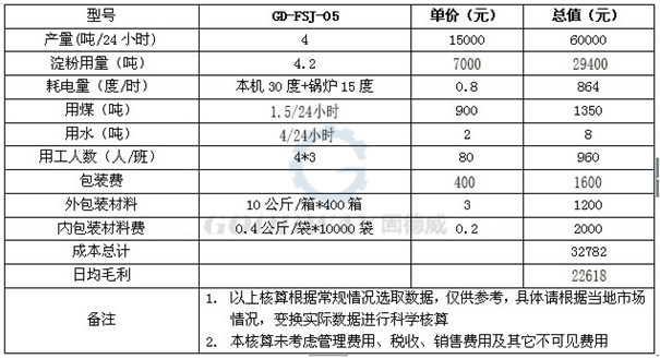 全自動粉絲生產(chǎn)線效益分析.jpg