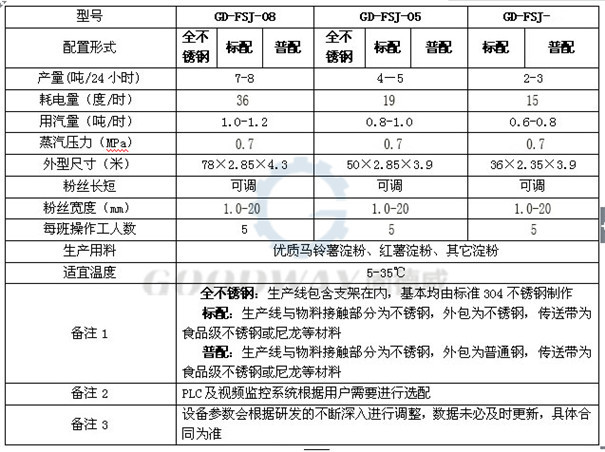 全自動粉絲生產(chǎn)線技術(shù)參數(shù).jpg